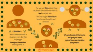 Cognitive Behavioral Therapy CBT